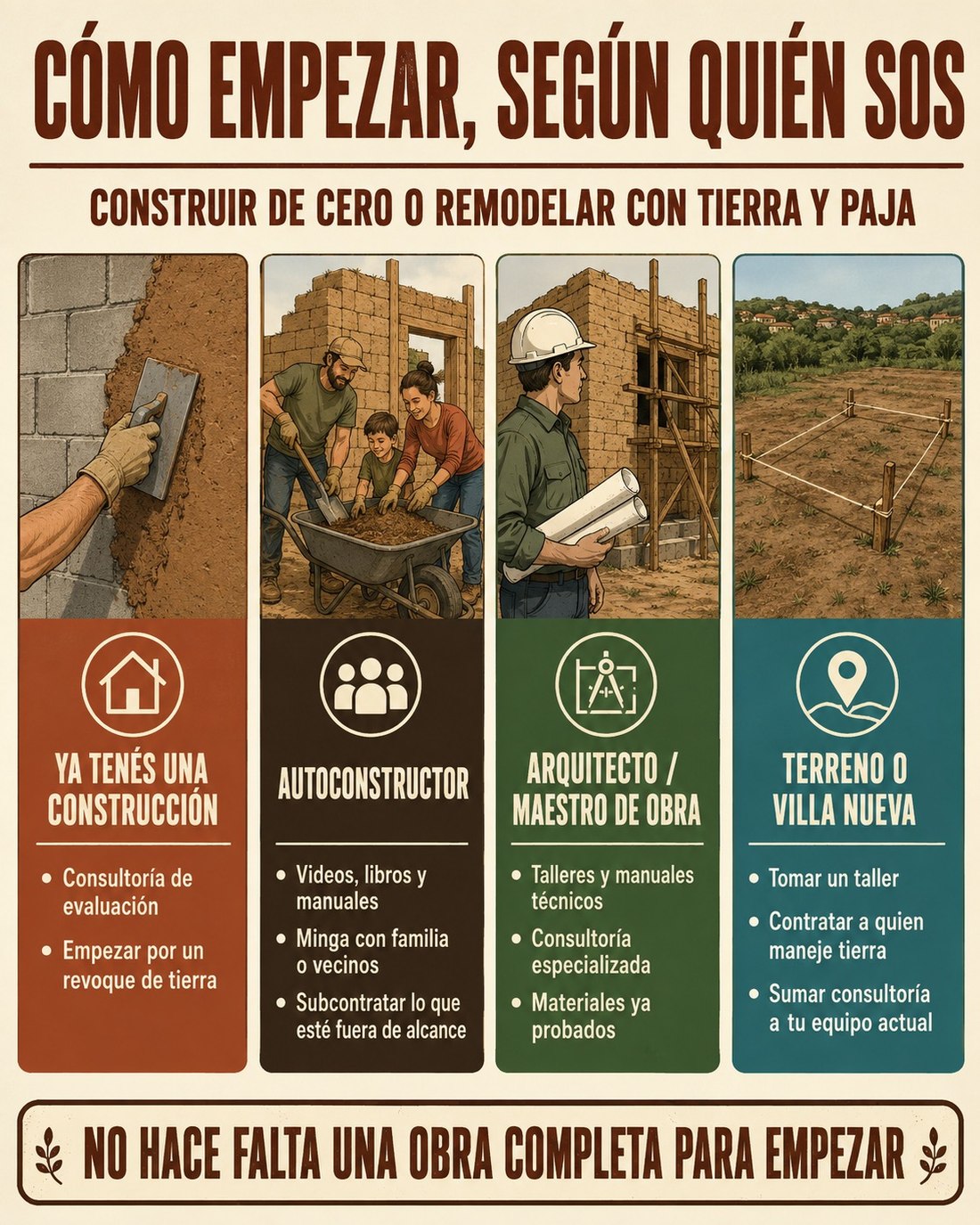 Infografía con los cuatro caminos según quién sos: ya tenés una construcción, autoconstructor, arquitecto o maestro de obra, y terreno o villa nueva.