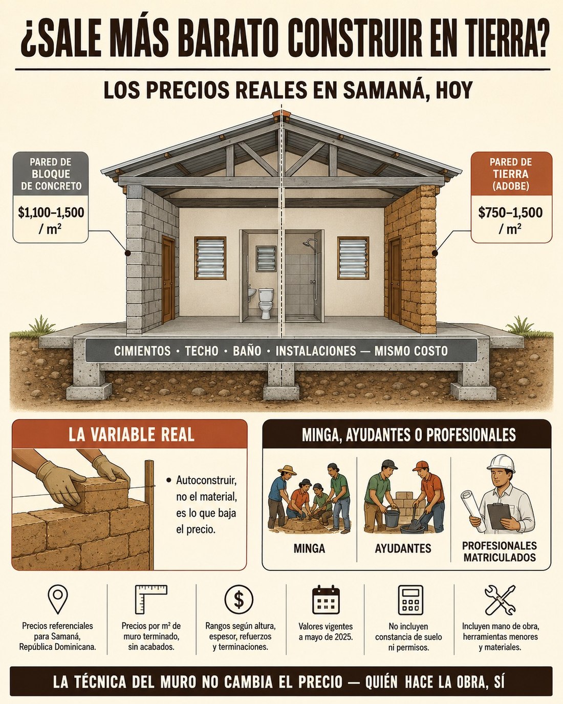 Infografía comparativa de precios por m² entre pared de bloque de concreto y pared de tierra en Samaná, con las partidas de costo compartido y las opciones de minga, ayudantes o profesionales.