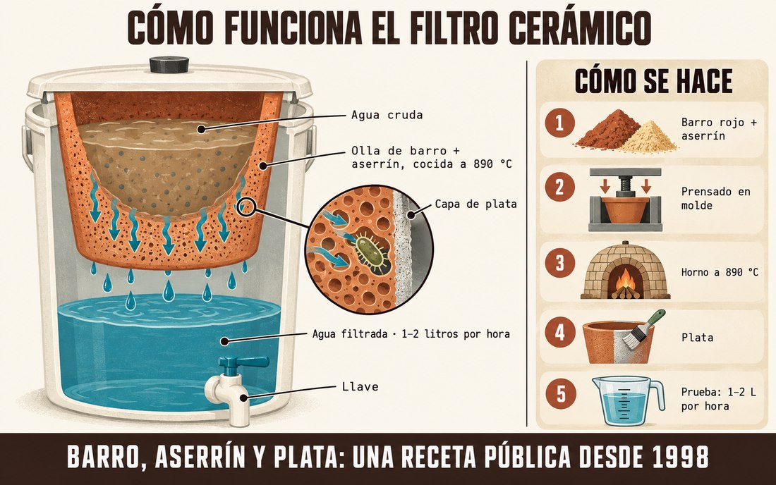 Infografía: corte de un filtro cerámico de olla dentro de un balde con llave. El agua cruda pasa por la pared de barro con aserrín cocida a 890 °C y por la capa de plata, y cae filtrada a 1–2 litros por hora. A la derecha, los cinco pasos para hacerlo: barro rojo y aserrín, prensado en molde, horno a 890 °C, plata y prueba de 1–2 litros por hora.