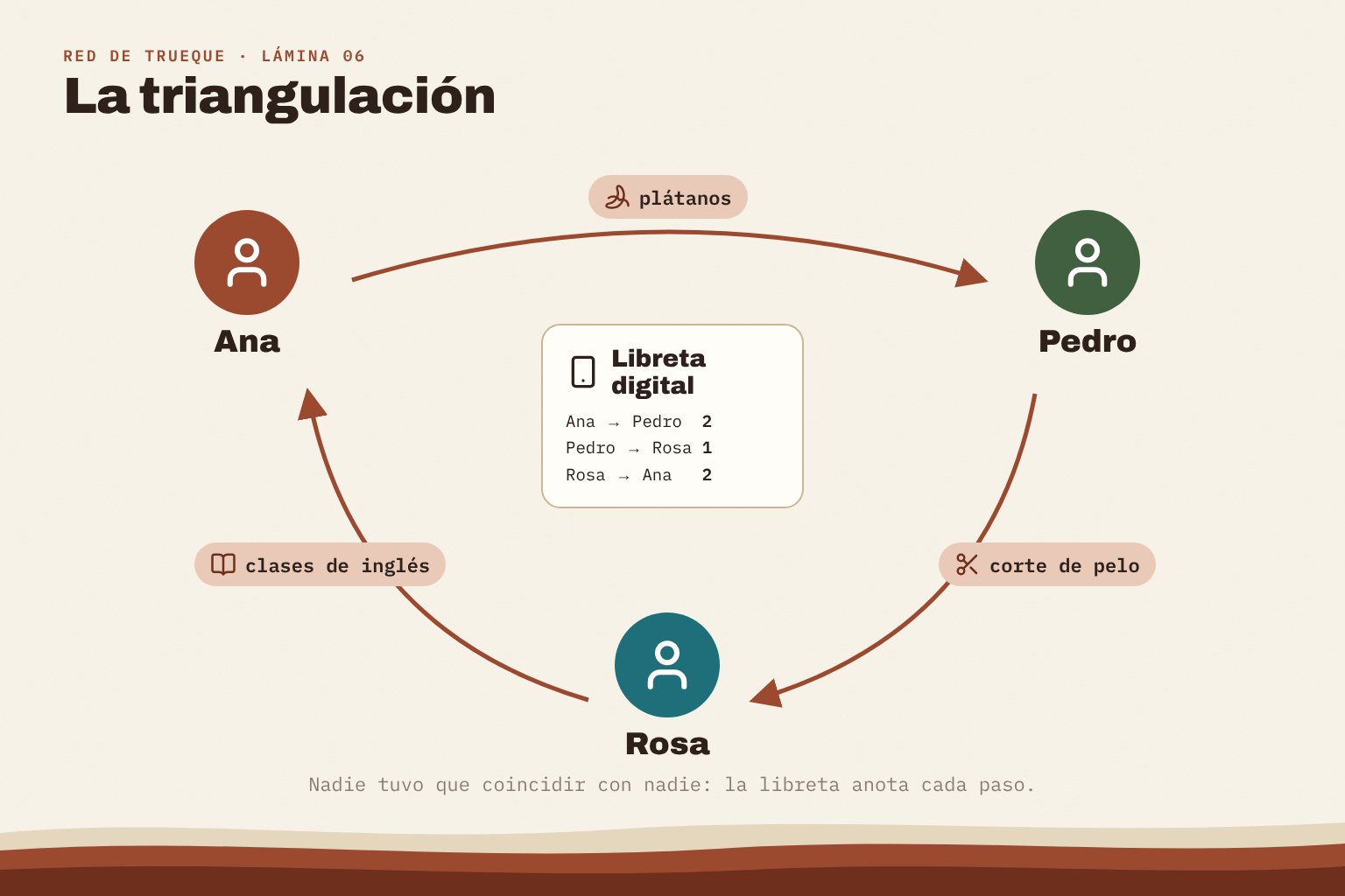 Triángulo: Ana da plátanos a Pedro → Pedro corta el pelo a Rosa → Rosa da clases de inglés a Ana. En el centro, la libreta digital que anota cada paso. Título: “La triangulación”.