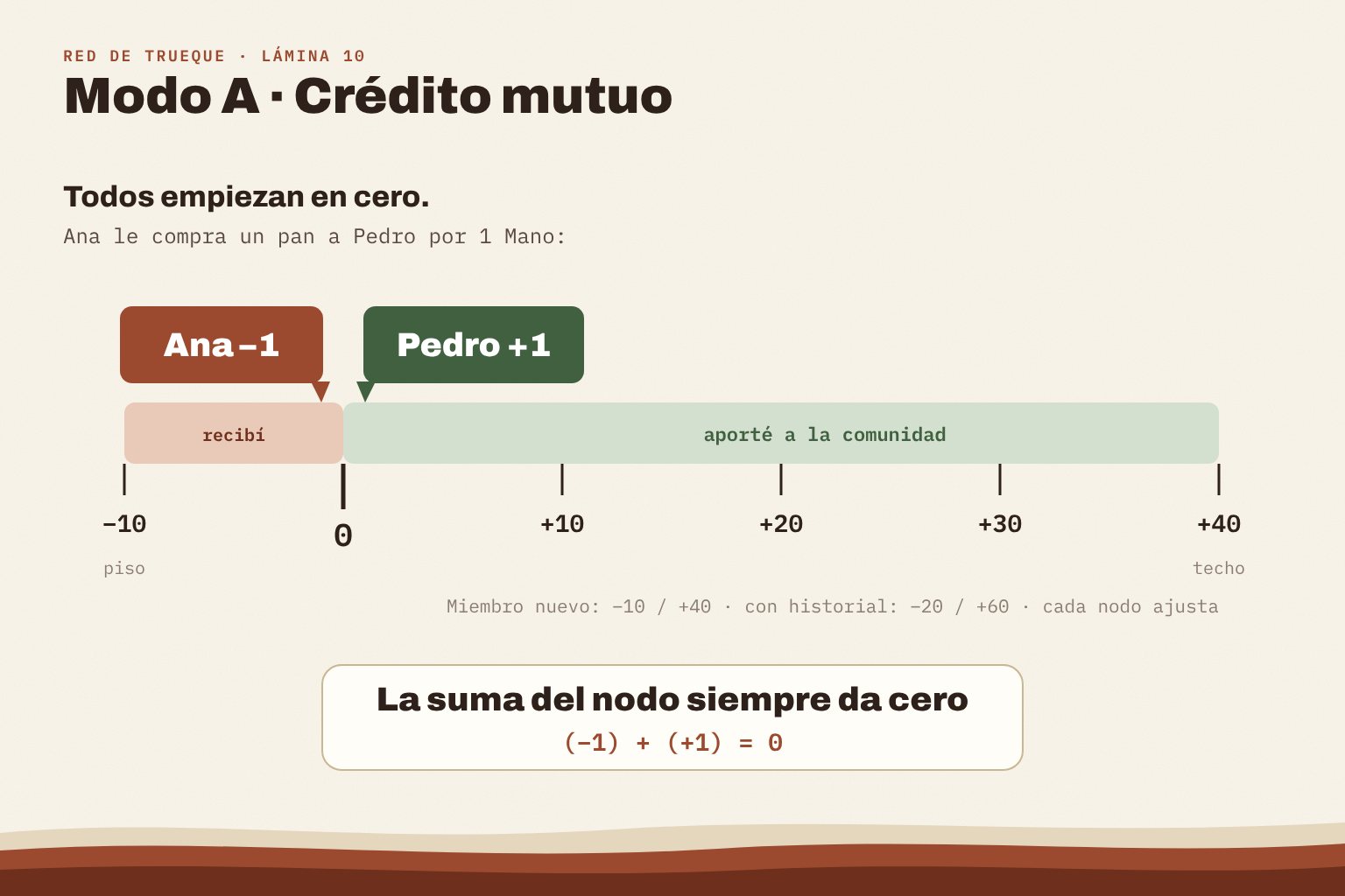 Una balanza o barra horizontal con el cero en el medio, la zona negativa a la izquierda (límite –10/–20) y la positiva a la derecha (+40/+60). Dos personas: una en –1 y otra en +1. Abajo: “La suma del nodo siempre da cero”.