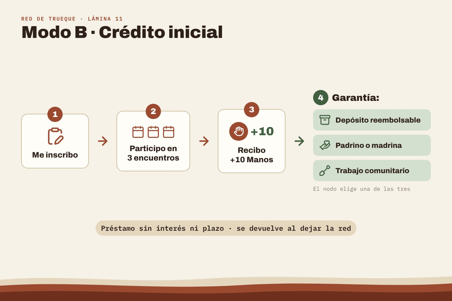 Recorrido del Modo B: inscripción, tres encuentros, +10 Manos y las tres garantías posibles.