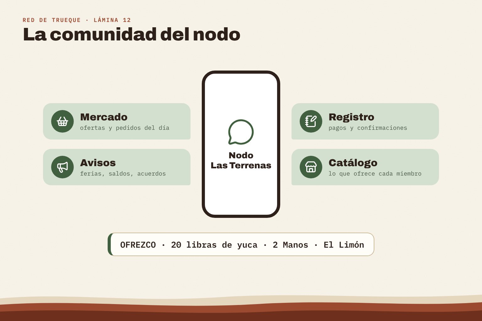 Estructura de comunicación: la comunidad del nodo con sus grupos Mercado, Avisos, Registro y el catálogo.