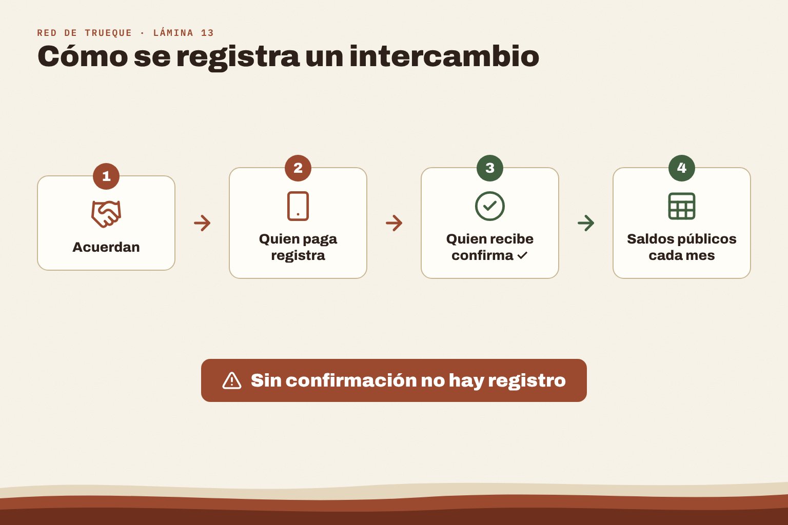 Flujo en 4 pasos: (1) Ana y Pedro acuerdan → (2) Ana registra el pago en el formulario → (3) Pedro confirma ✅ → (4) la libreta actualiza los saldos y se publican a fin de mes.