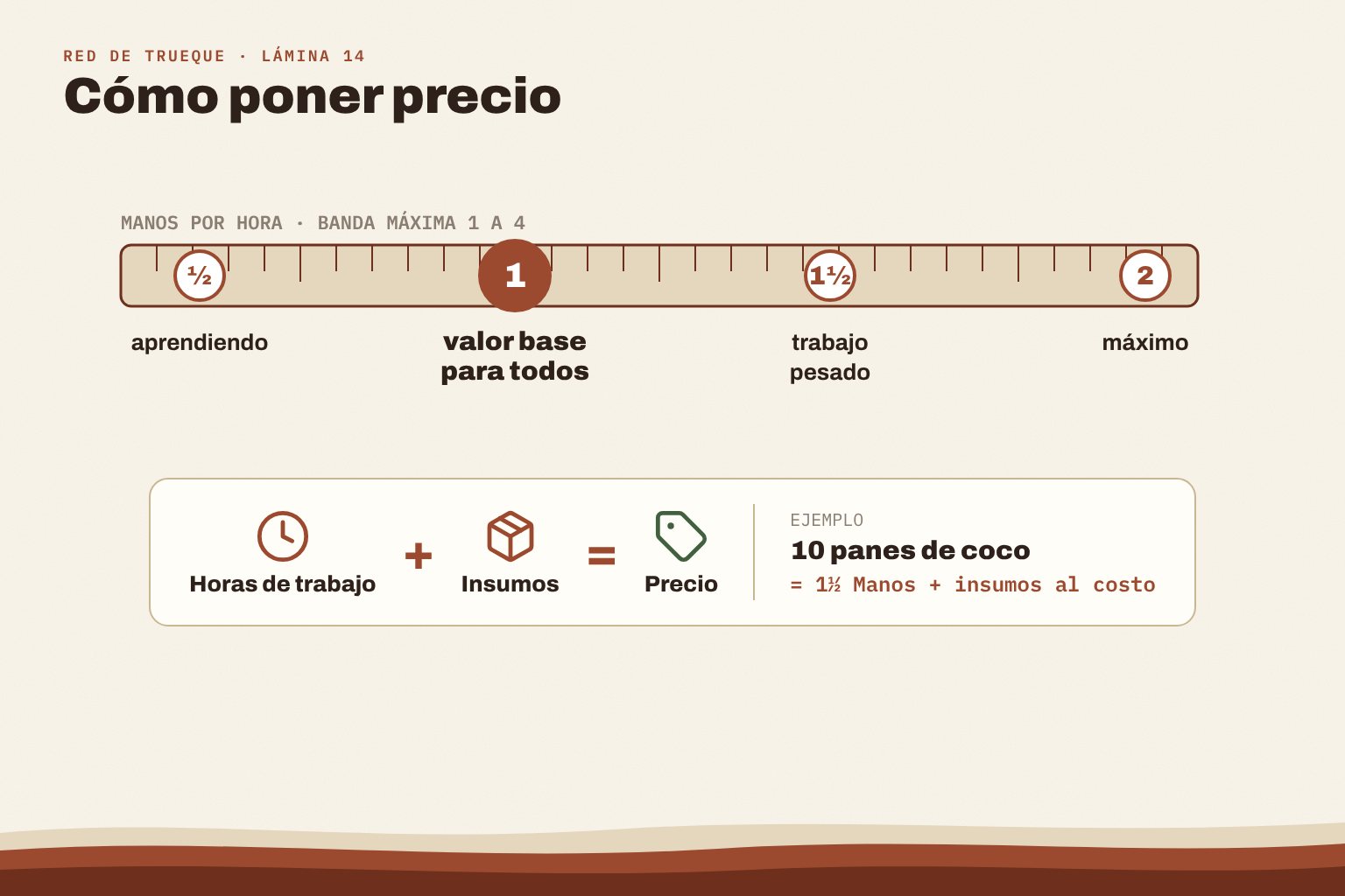 Una regla horizontal de ½ a 2 Manos por hora, con el 1 resaltado como “valor base”. Debajo, la fórmula del producto: reloj (horas) + bolsa de insumos = precio. Ejemplo del pan de coco.