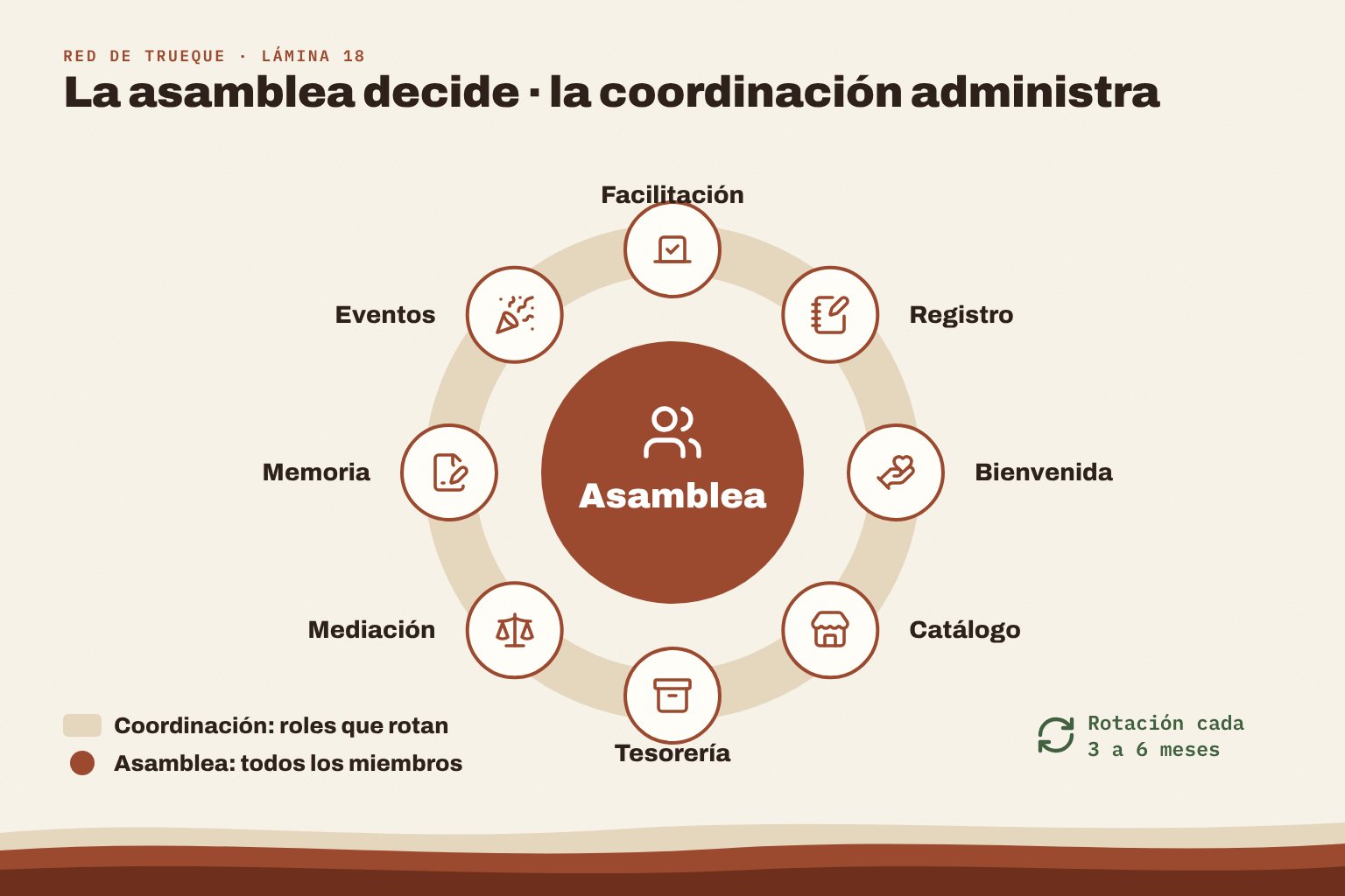 Organigrama circular (no piramidal): la asamblea en el centro, la coordinación como anillo a su alrededor, los roles como círculos conectados. Flecha circular que indica rotación cada 3 a 6 meses.