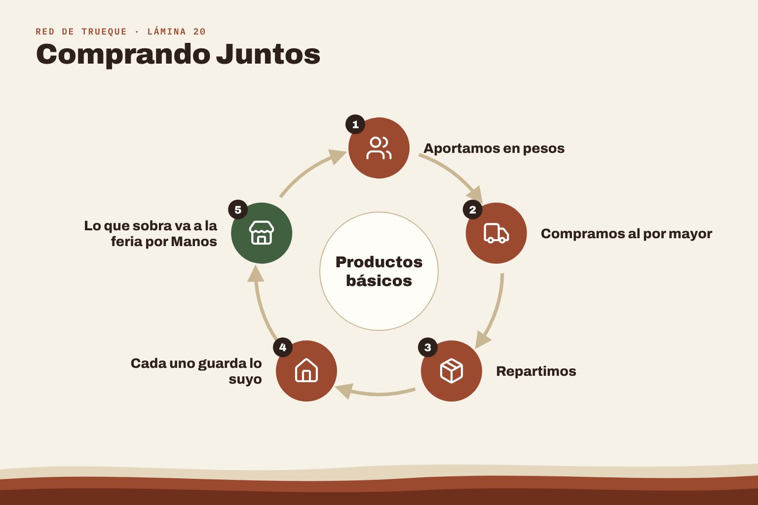 Ciclo de Comprando Juntos: aporte en pesos, compra al por mayor, reparto y excedente a la feria por Manos.