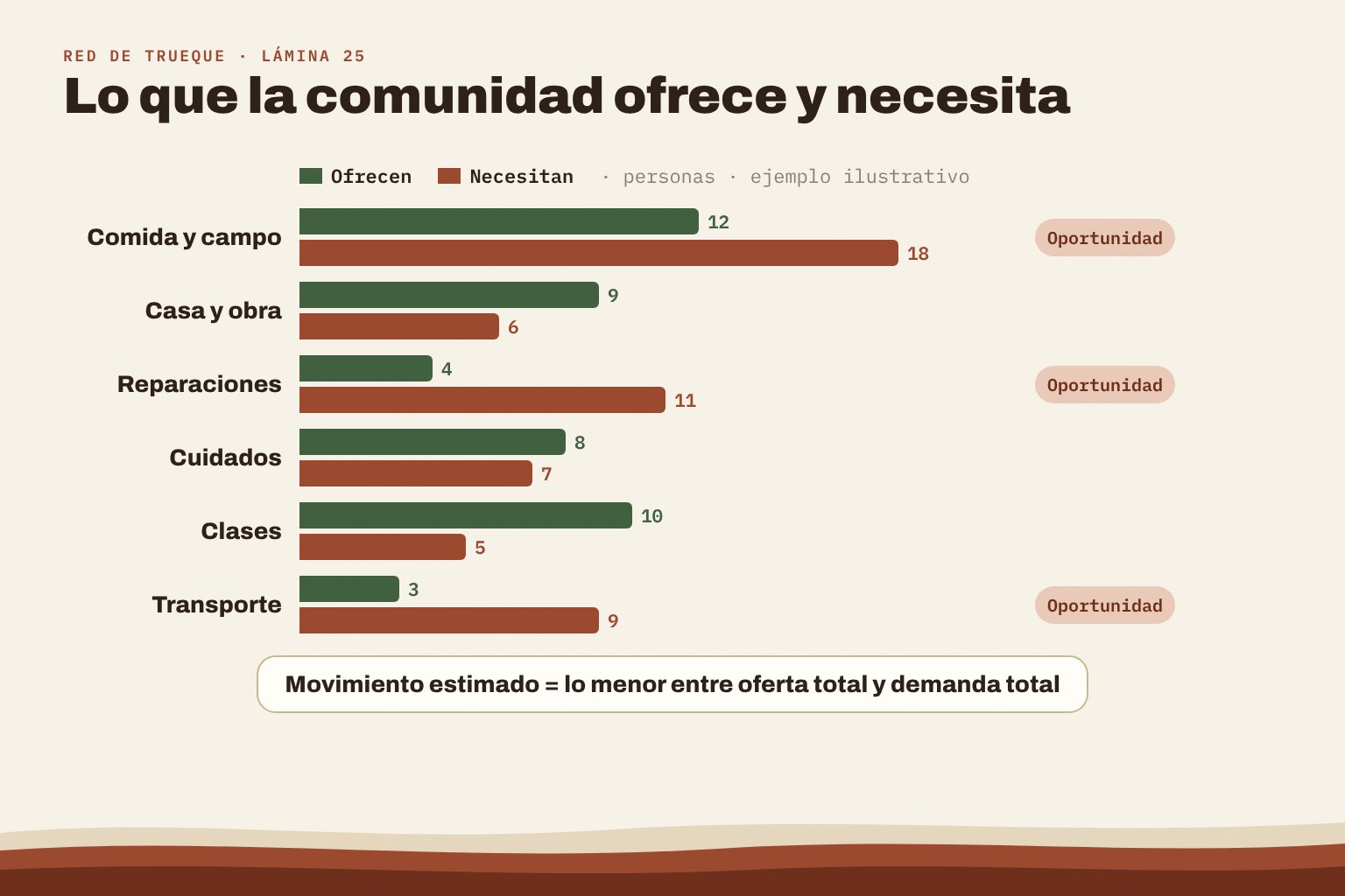 Dos barras por rubro (oferta en un color, demanda en otro) y abajo un recuadro: “Movimiento estimado = lo menor entre oferta total y demanda total”.
