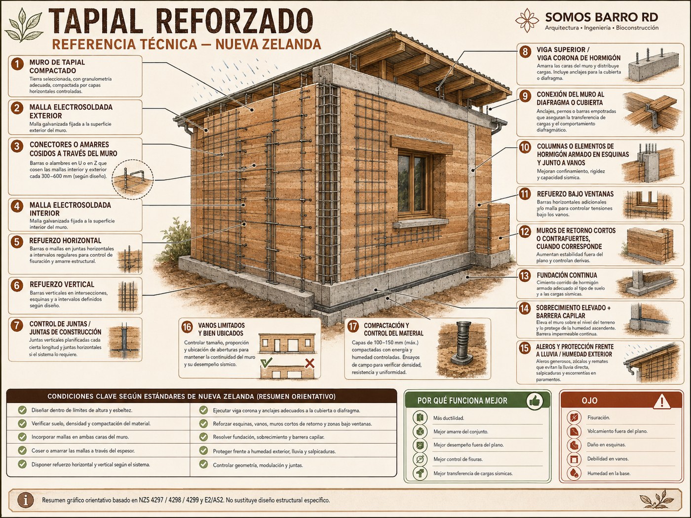 Infografía técnica detallada de tapial reforzado según los estándares neozelandeses NZS 4297, 4298, 4299 y E2/AS2, con 17 elementos numerados de refuerzo y protección.