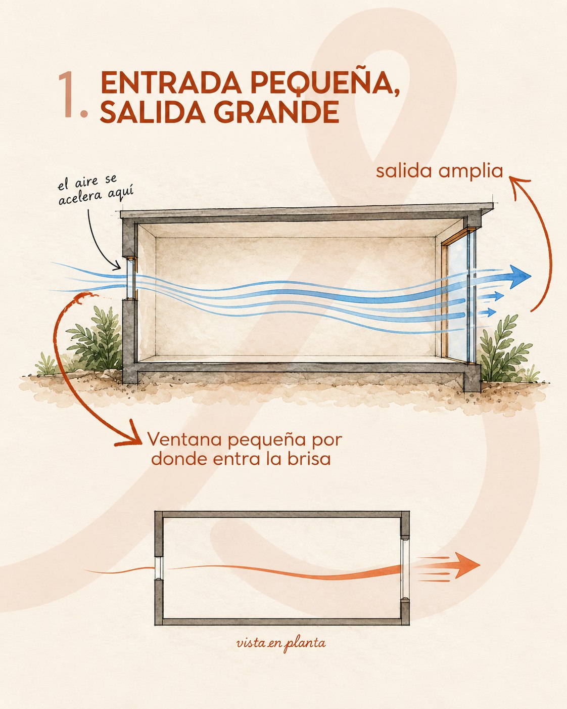Diagrama de efecto venturi: una abertura de entrada pequeña acelera el aire, que sale por una abertura más grande en el lado opuesto