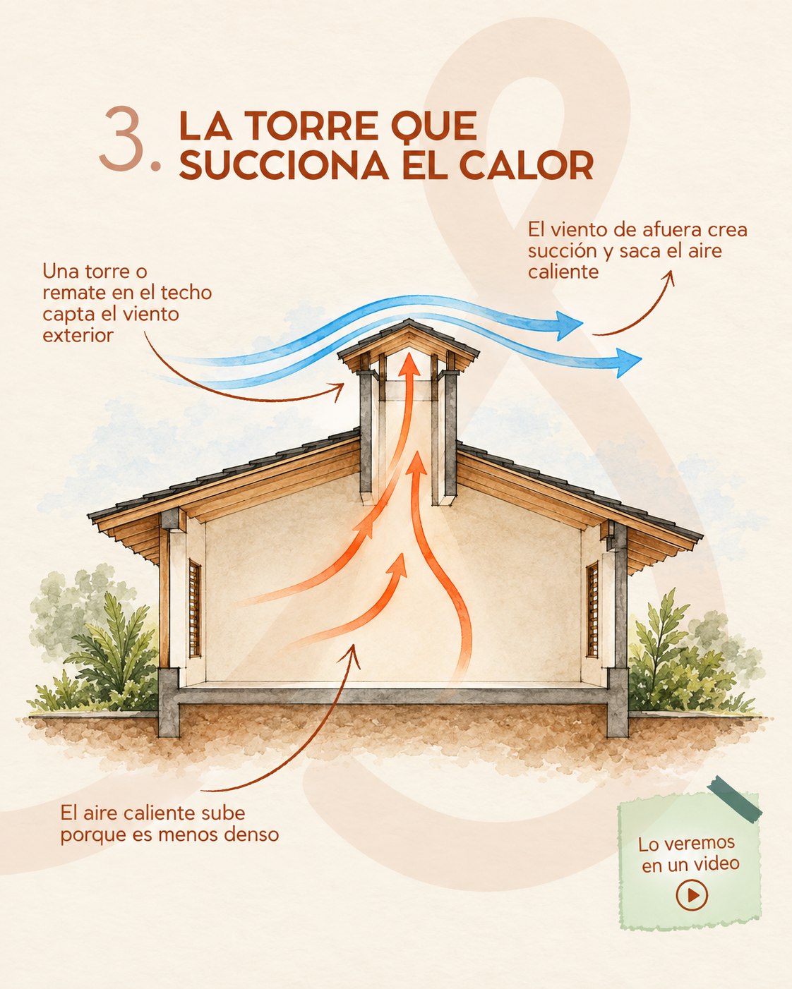 Torre de ventilación sobre el techo que succiona el aire caliente acumulado en la parte alta de la casa